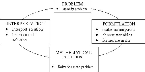 The Mathematical Modelling Cycle